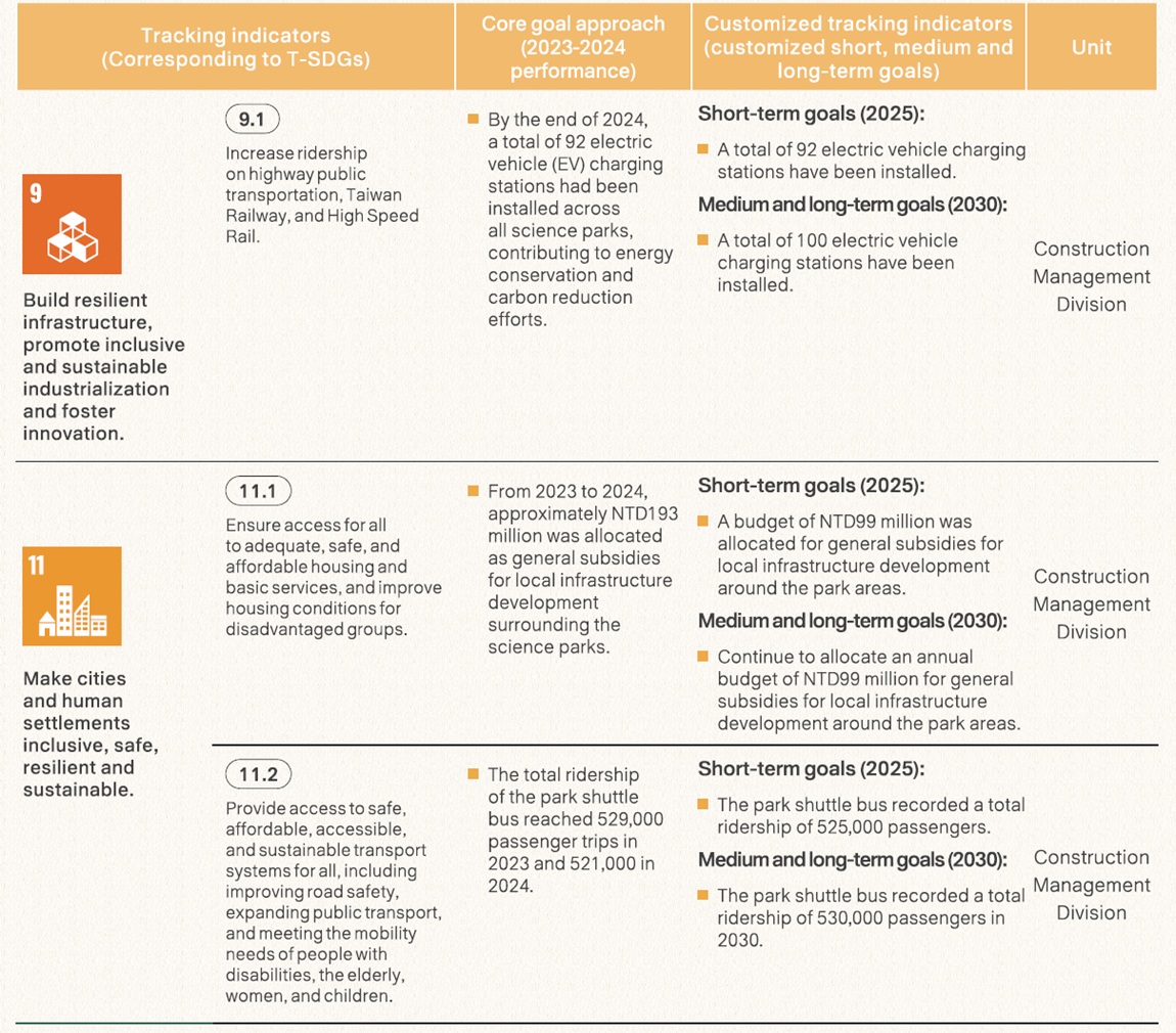 T-SDGs