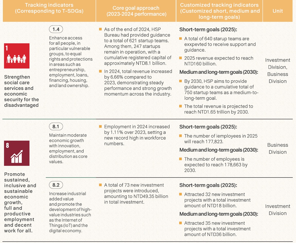 T-SDGs