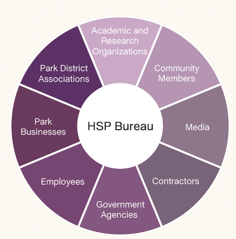 Communication among stakeholders