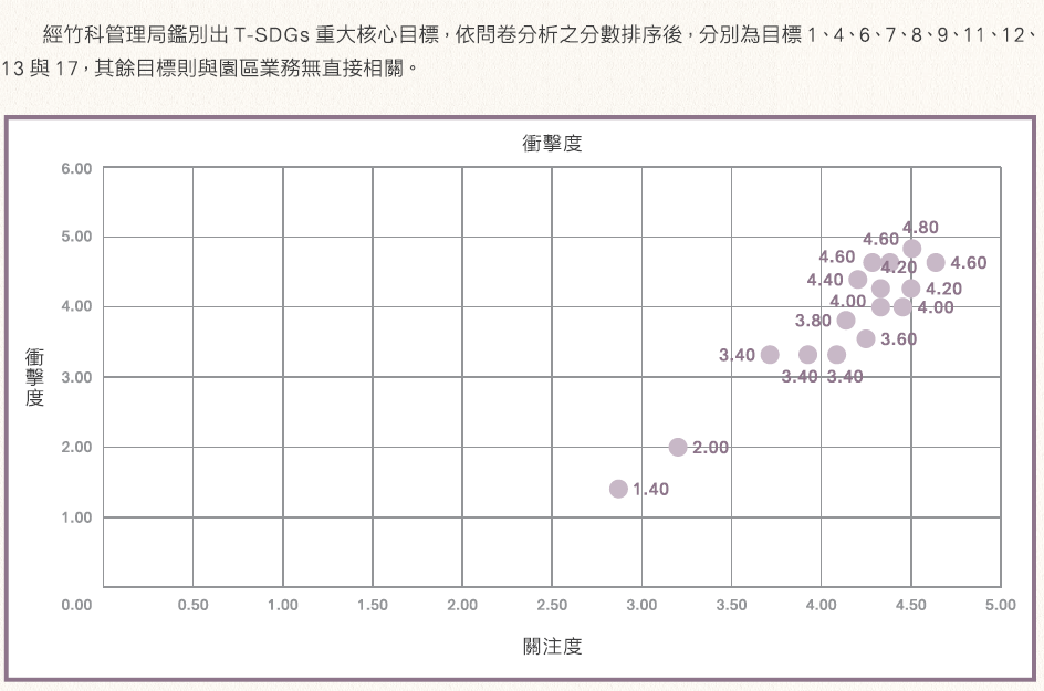 經竹科管理局鑑別出T-SDGs重大核心目標，依問卷分析之分數排序後，分別為目標1、4、6、7、8、9、11、12、13與17，其餘目標則與園區業務無直接相關