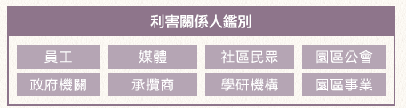 利害關係人鑑別包含：員工、政府機關、媒體、承攬商、社區民眾、學研機構、園區公會和園區事業。