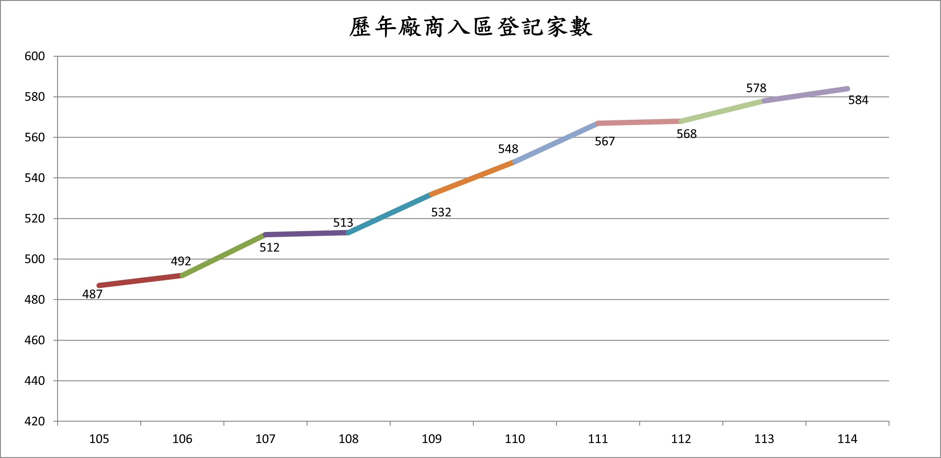 歷年入區登記家數圖表