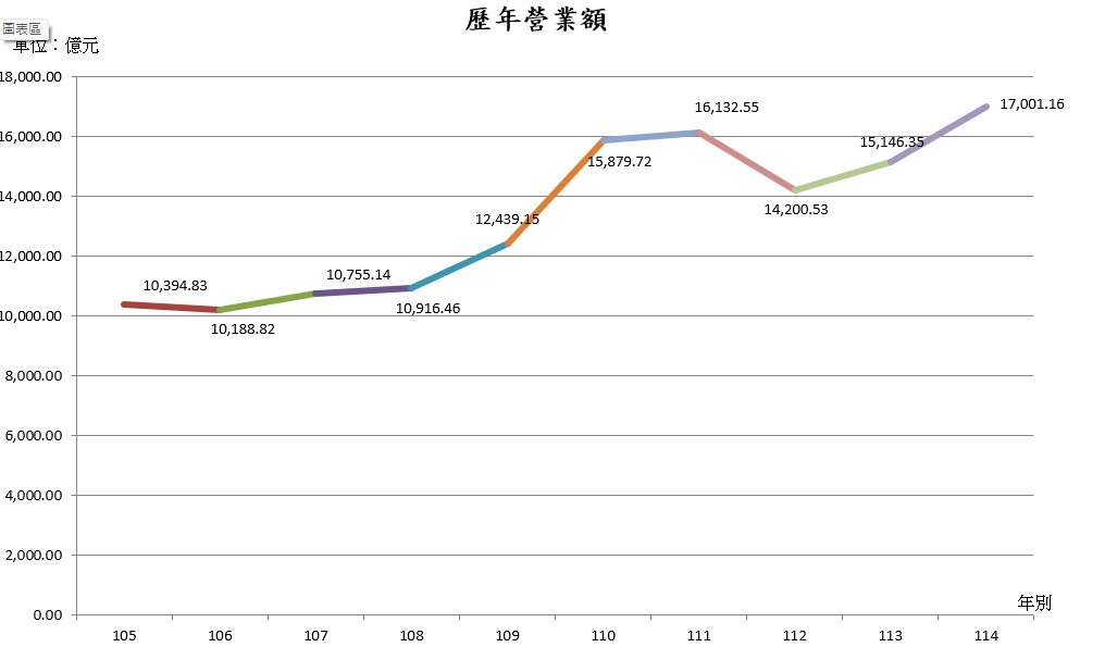 歷年營業額數圖表