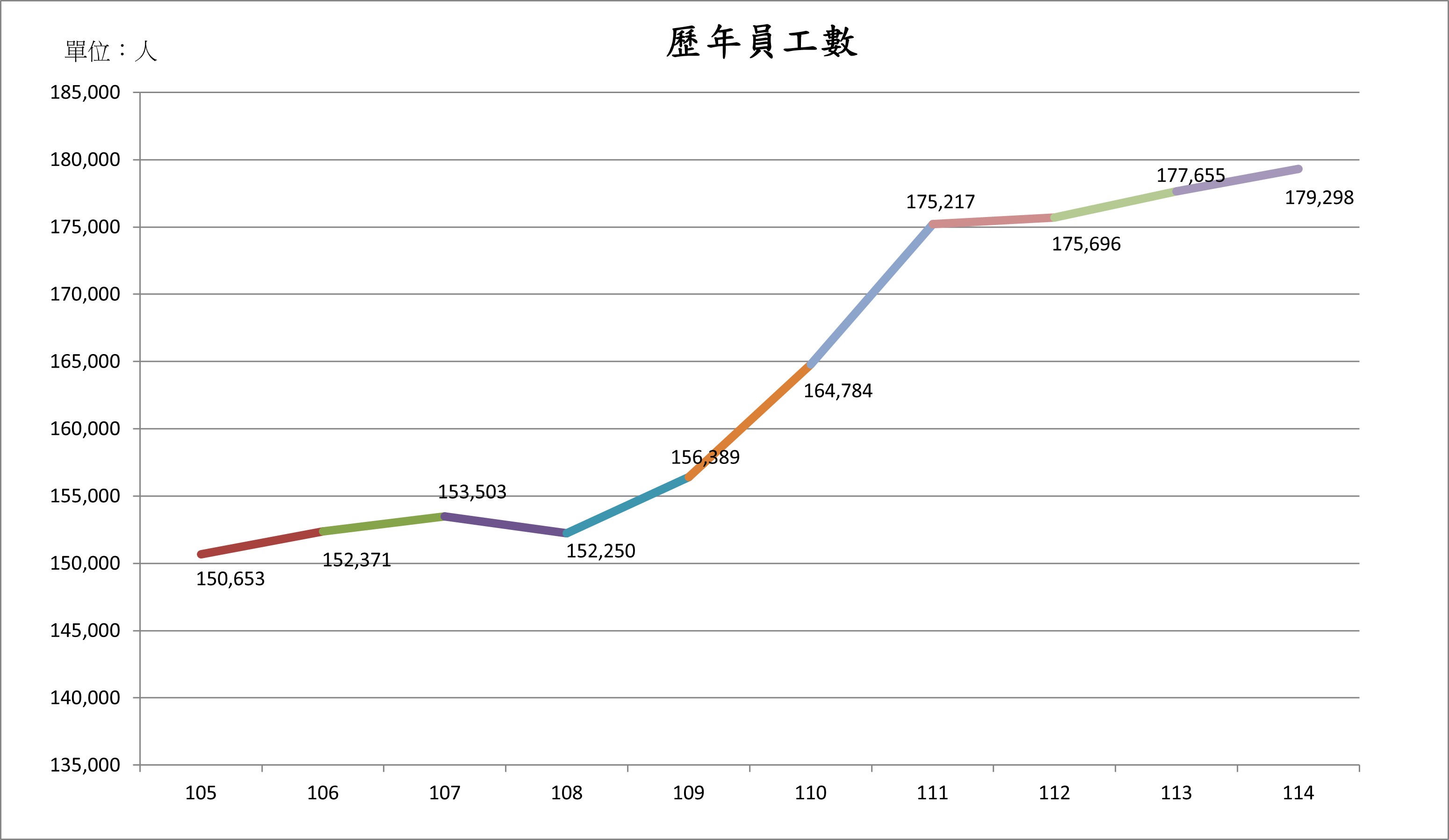 歷年員工數